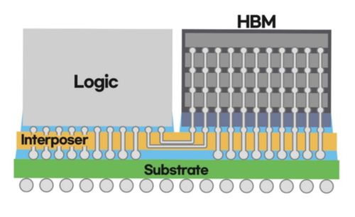 三星公布全新半导体封装,一颗CPU带四枚HBM内存